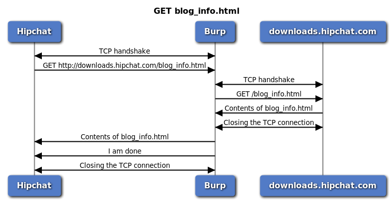 GET blog_info sequence diagram