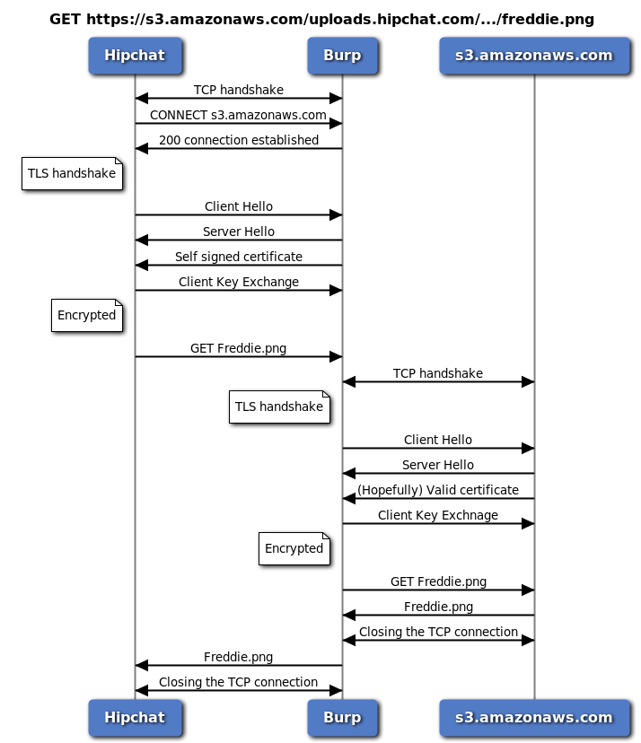 GET Freddie.png sequence diagram