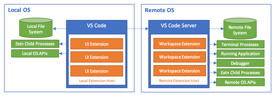 Remote Development Architecture - Credit: https://code.visualstudio.com/docs/remote/faq 