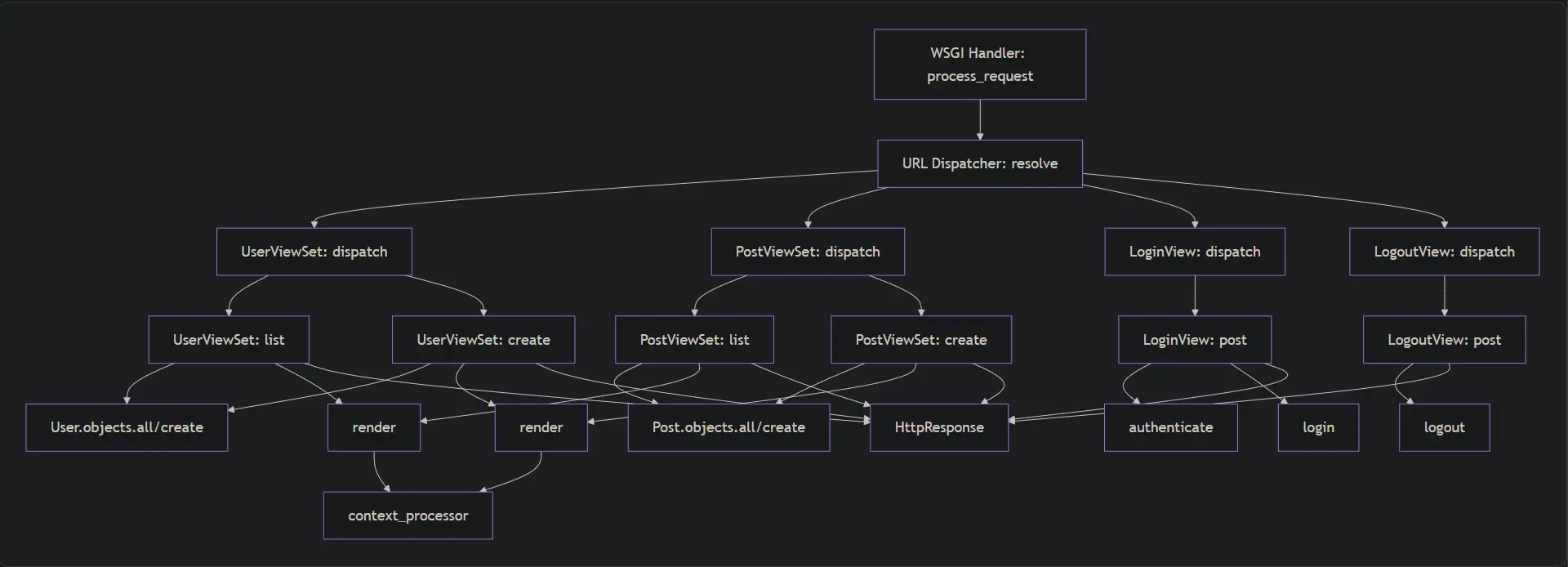 What is this? A graph for ants?