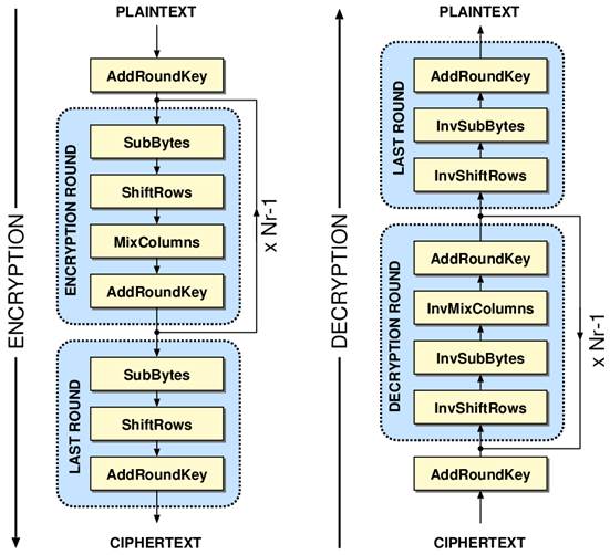 Inside AES - Source: http://www.iis.ee.ethz.ch/~kgf/acacia/fig/aes.png